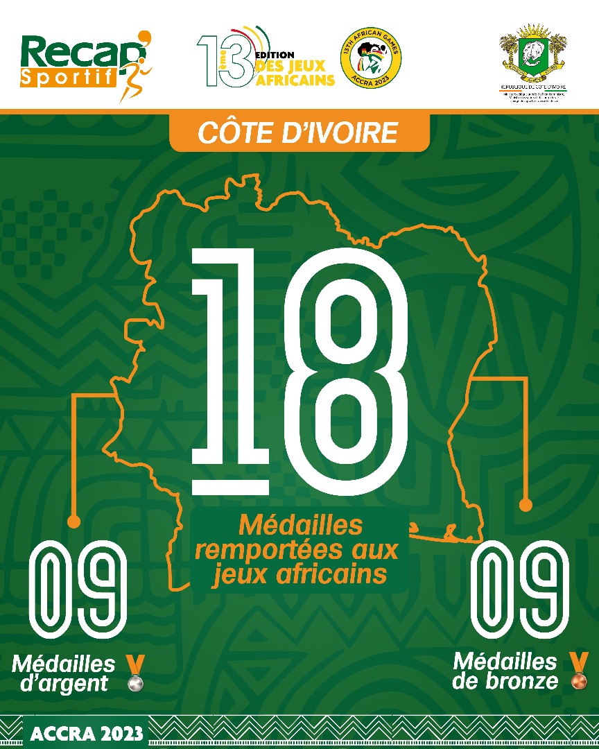 13è Jeux africains: La Côte d’Ivoire décroche 18  médailles à Accra